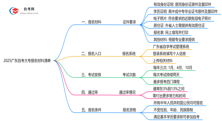 2025广东自考大专报名材料清单:这6样证件缺一不可!思维导图