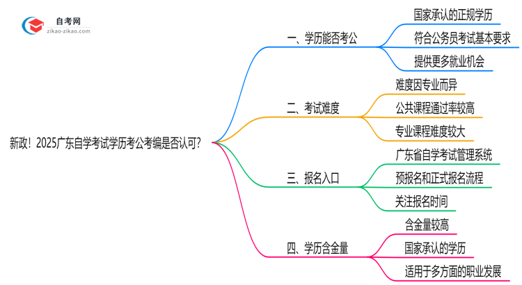 新政!2025广东自学考试学历考公考编是否认可?(官方文件)思维导图