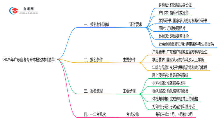 2025广东自考专升本报名材料清单：这6样证件缺一不可！思维导图
