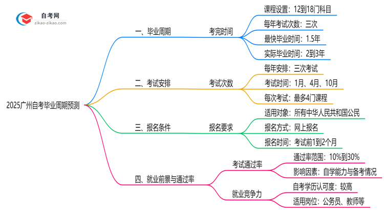 2025广州自考毕业周期预测:最快多久拿证?(新政解读)思维导图