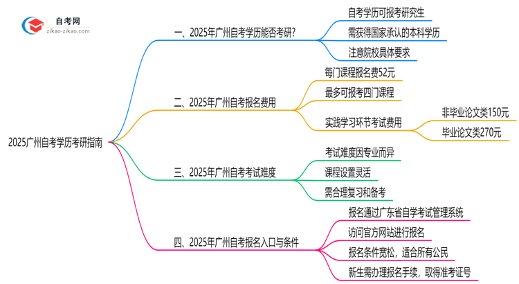 2025广州自考学历考研指南：院校要求+报考流程思维导图