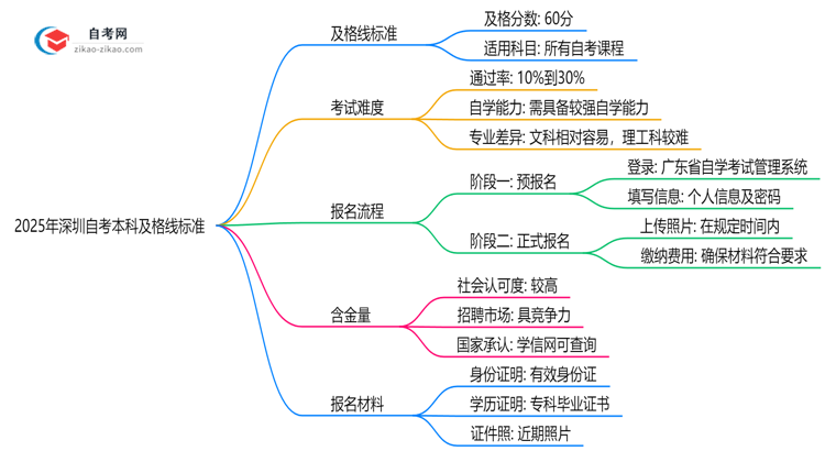 2025深圳自考本科及格线标准:各科目分数要求汇总思维导图