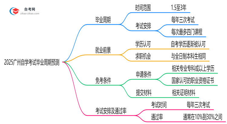2025广州自学考试毕业周期预测:最快多久拿证?(新政解读)思维导图