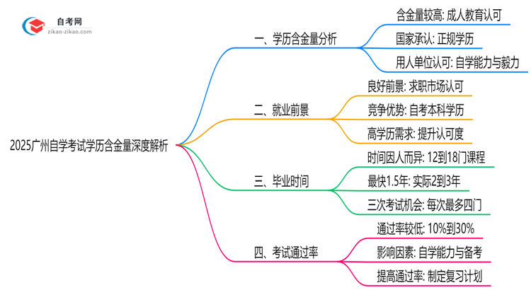 2025广州自学考试学历含金量深度解析:社会认可度如何?(权威解答)思维导图