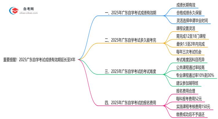 重要提醒！2025广东自学考试成绩有效期延长至X年思维导图