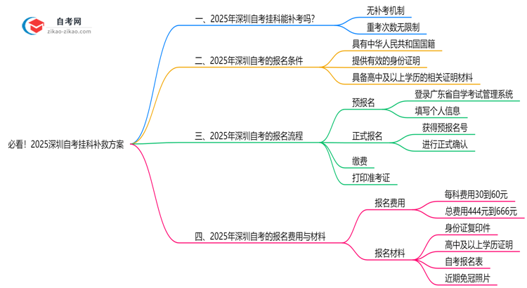 必看!2025深圳自考挂科补救方案:重考次数新规思维导图