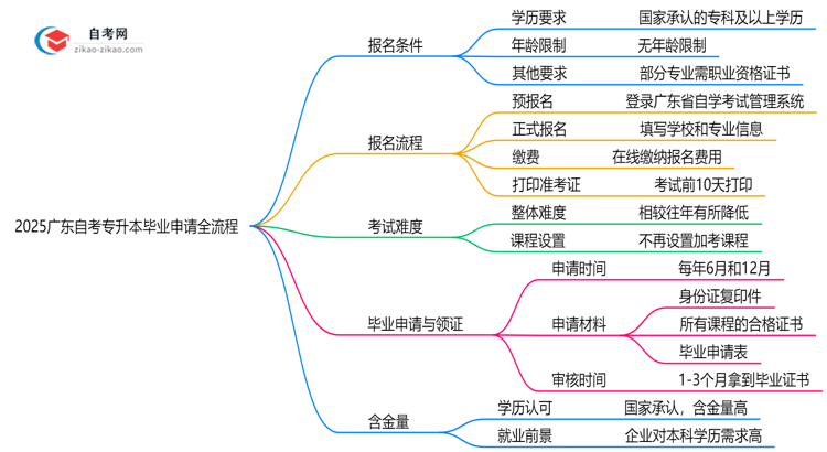 2025广东自考专升本毕业申请全流程:从审核到领证详解思维导图