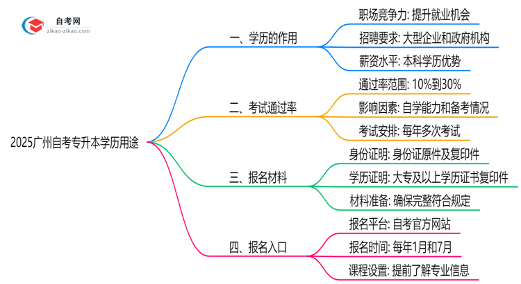 2025广州自考专升本学历用途大全:考公/考研/落户全适用思维导图