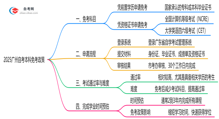 2025广州自考本科免考政策：哪些科目可申请？（附教程）思维导图