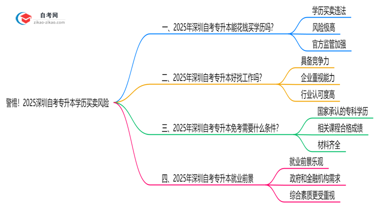 警惕!2025深圳自考专升本学历买卖风险:官方严打新规思维导图