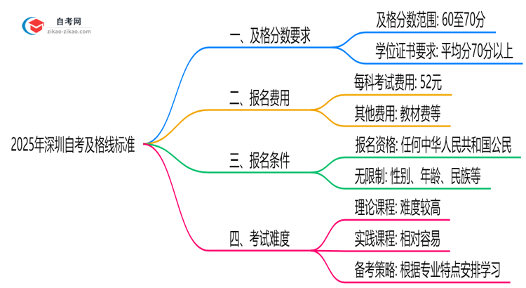 2025深圳自考及格线标准:各科目分数要求汇总思维导图