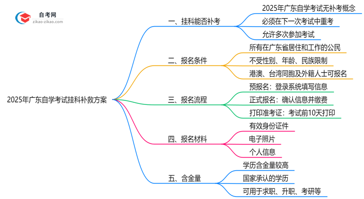 必看!2025广东自学考试挂科补救方案:重考次数新规思维导图