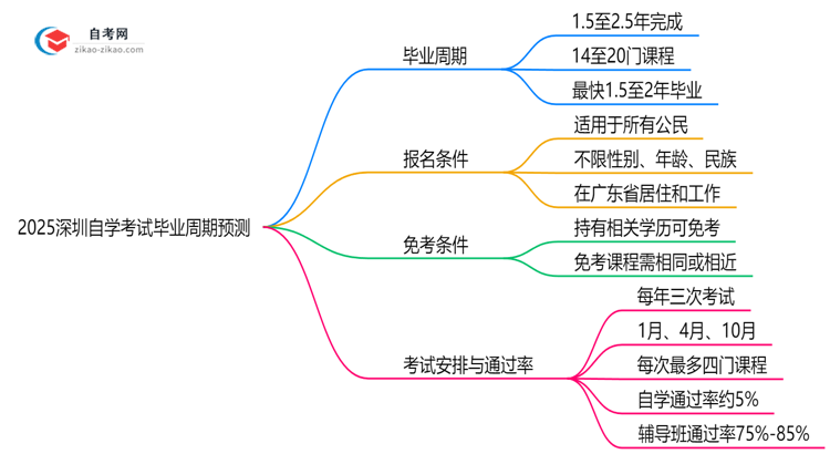 2025深圳自学考试毕业周期预测:最快多久拿证?(新政解读)思维导图