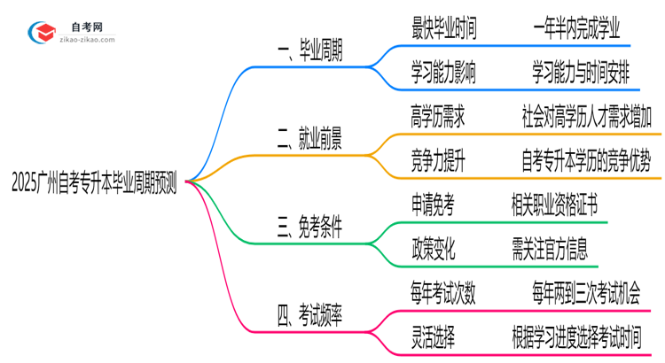 2025广州自考专升本毕业周期预测：最快多久拿证？（新政解读）思维导图