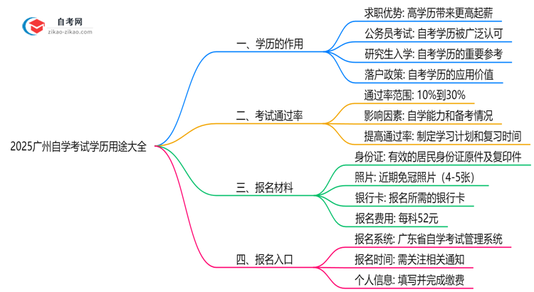 2025广州自学考试学历用途大全:考公/考研/落户全适用思维导图