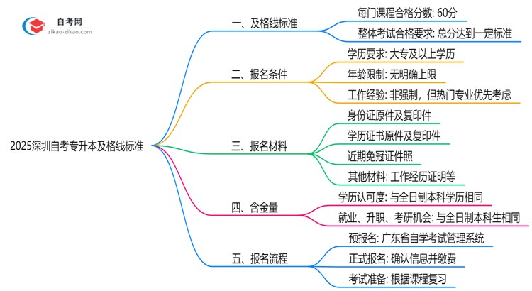 2025深圳自考专升本及格线标准:各科目分数要求汇总思维导图