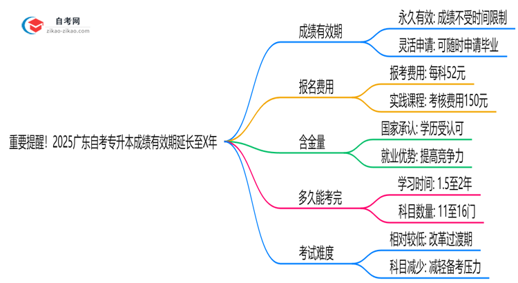 重要提醒！2025广东自考专升本成绩有效期延长至X年思维导图
