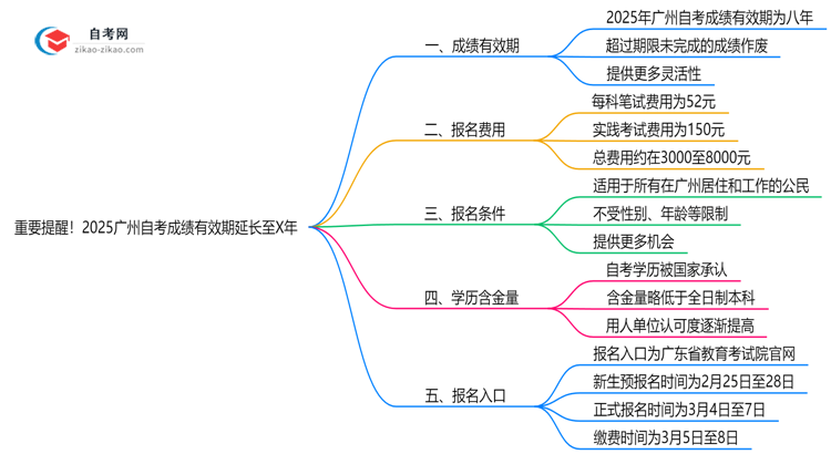 重要提醒!2025广州自考成绩有效期延长至X年思维导图