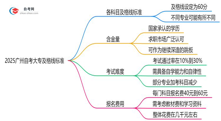 2025广州自考大专及格线标准:各科目分数要求汇总思维导图