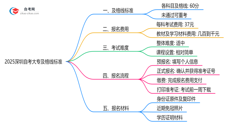 2025深圳自考大专及格线标准:各科目分数要求汇总思维导图
