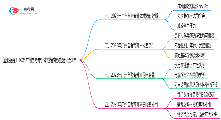 重要提醒!2025广州自考专升本成绩有效期延长至X年思维导图