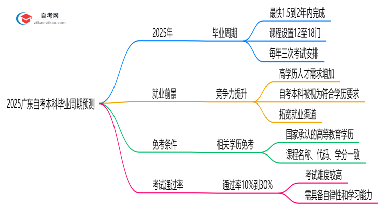 2025广东自考本科毕业周期预测:最快多久拿证?(新政解读)思维导图