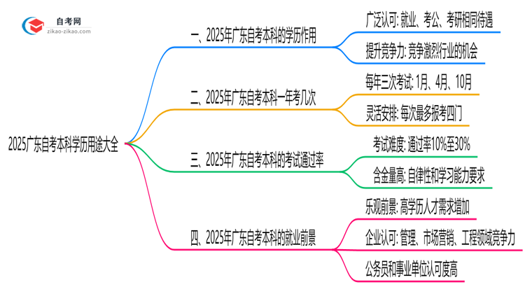 2025广东自考本科学历用途大全:考公/考研/落户全适用思维导图