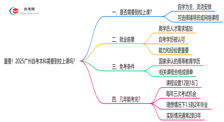 重要!2025广州自考本科需要到校上课吗?学习方式说明思维导图