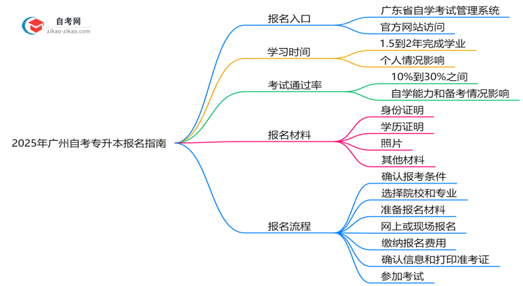 官方指定!2025广州自考专升本报名入口及操作指南(图解)思维导图