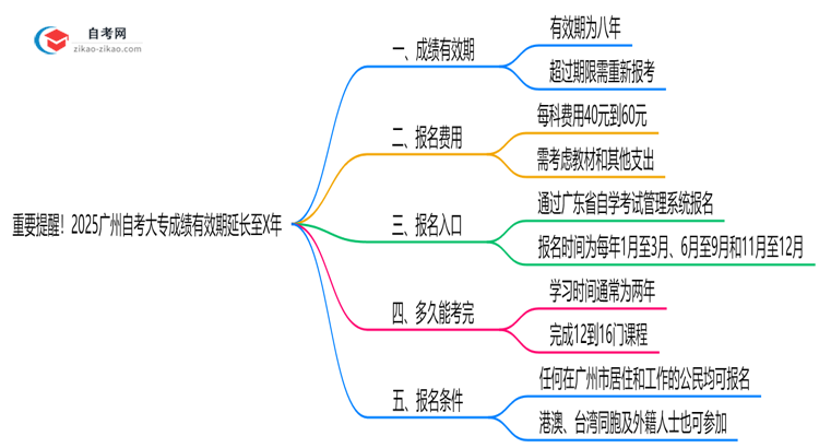 重要提醒！2025广州自考大专成绩有效期延长至X年