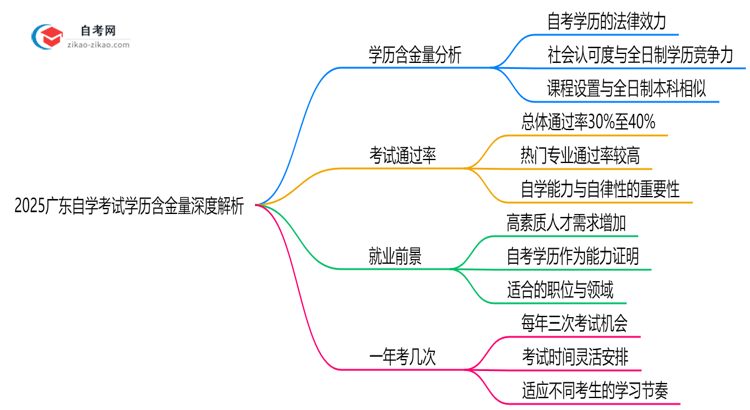 2025广东自学考试学历含金量深度解析：社会认可度如何？（权威解答）思维导图