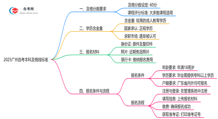 2025广州自考本科及格线标准：各科目分数要求汇总思维导图