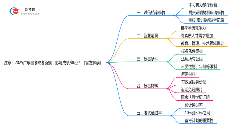 注意!2025广东自考缺考新规:影响成绩/毕业?(官方解读)思维导图