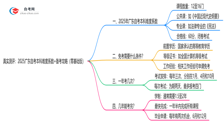 真实测评:2025广东自考本科难度系数+备考攻略(零基础版)思维导图