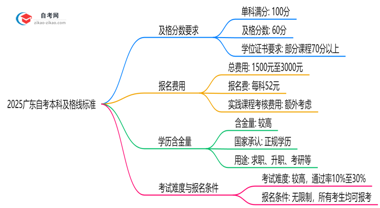 2025广东自考本科及格线标准:各科目分数要求汇总思维导图