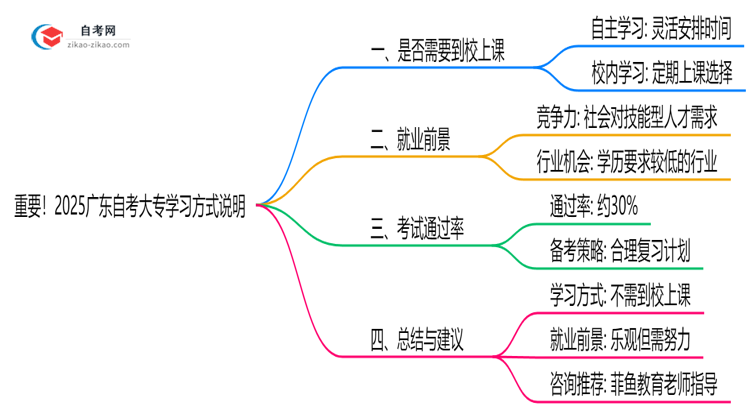 重要!2025广东自考大专需要到校上课吗?学习方式说明思维导图