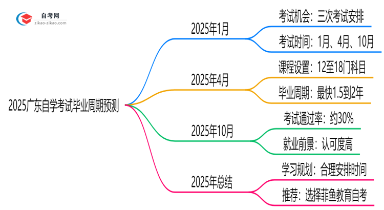 2025广东自学考试毕业周期预测：最快多久拿证？（新政解读）思维导图