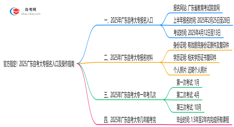 官方指定!2025广东自考大专报名入口及操作指南(图解)思维导图