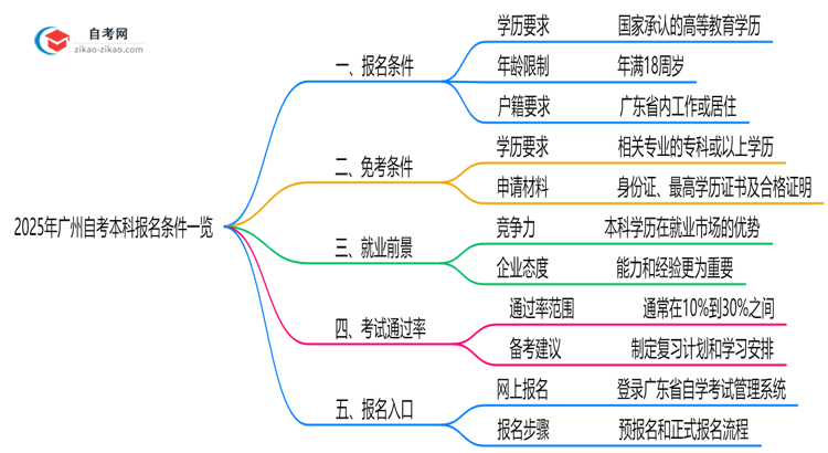 2025广州自考本科报名条件一览:学历/年龄限制必看(最新版)思维导图