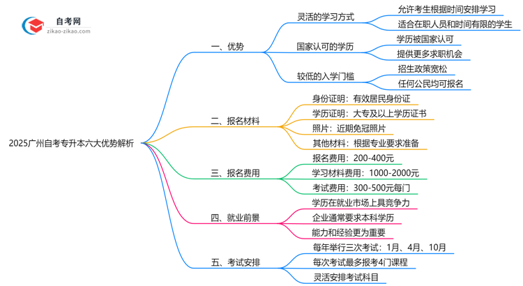 2025广州自考专升本六大优势解析：为什么选择自考专升本提升学历？思维导图