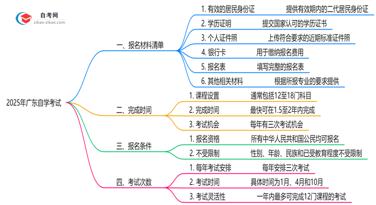2025广东自学考试报名材料清单：这6样证件缺一不可！思维导图