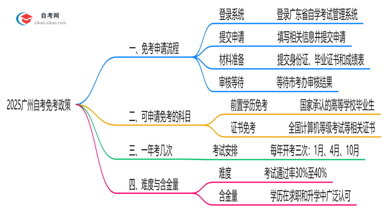 2025广州自考免考政策:哪些科目可申请?(附教程)思维导图