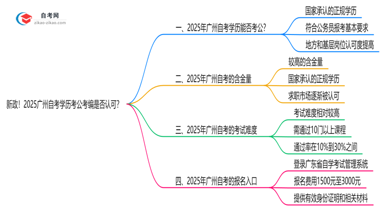 新政!2025广州自考学历考公考编是否认可?(官方文件)思维导图