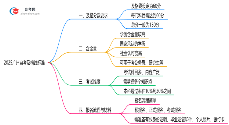 2025广州自考及格线标准:各科目分数要求汇总思维导图