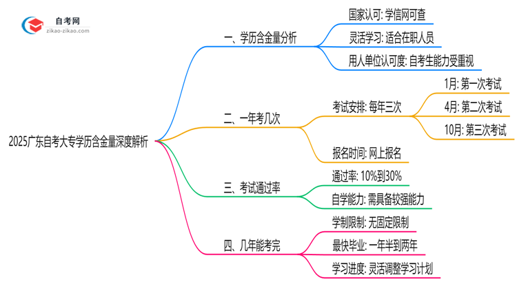 2025广东自考大专学历含金量深度解析:社会认可度如何?(权威解答)思维导图