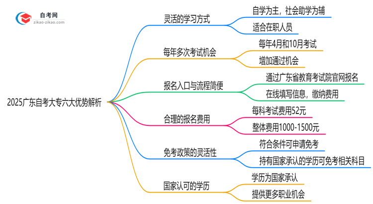 2025广东自考大专六大优势解析：为什么选择自考大专提升学历？思维导图