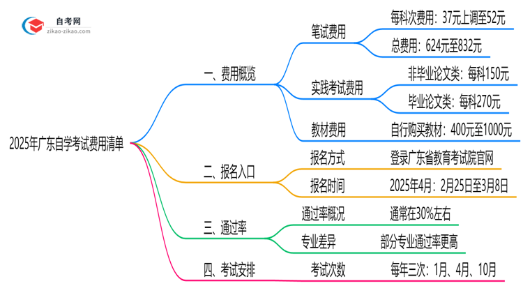 最新！广东2025自学考试费用清单：报名费+教材费全解析思维导图