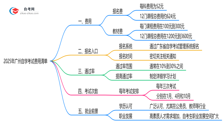 最新!广州2025自学考试费用清单:报名费+教材费全解析思维导图