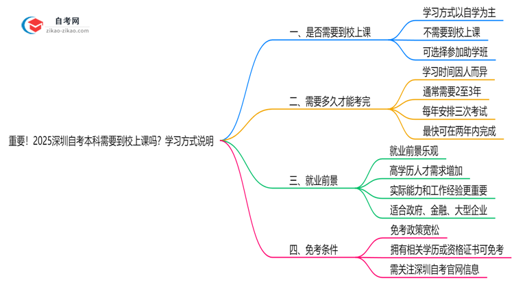 重要!2025深圳自考本科需要到校上课吗?学习方式说明思维导图