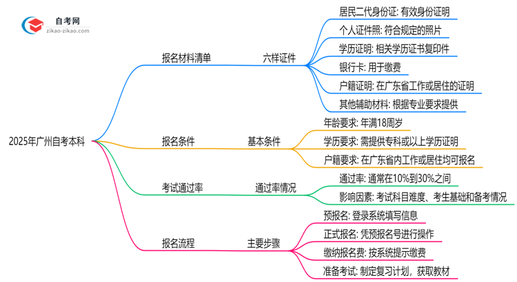 2025广州自考本科报名材料清单:这6样证件缺一不可!思维导图